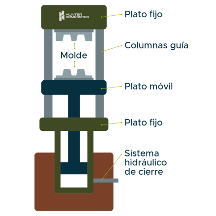 moldeo por transferencia de resina